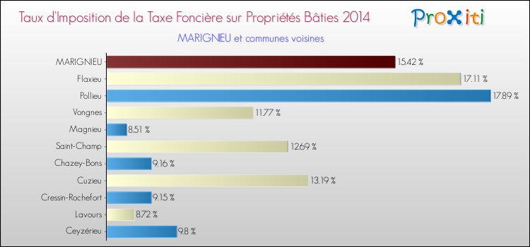 Taux d'imposition de la taxe foncière sur le bati 2014 pour MARIGNIEU et les communes proches Comparaison des taux d'imposition de la taxe foncière sur le bati 2014 pour MARIGNIEU et les communes voisines