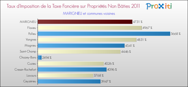 Taux d'imposition de la taxe foncière sur les immeubles et terrains non batis 2011 pour MARIGNIEU et les communes proches Comparaison des taux d'imposition de la taxe foncière sur les immeubles et terrains non batis 2011 pour MARIGNIEU et les communes voisines
