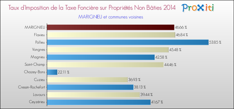 Taux d'imposition de la taxe foncière sur les immeubles et terrains non batis 2014 pour MARIGNIEU et les communes proches Comparaison des taux d'imposition de la taxe foncière sur les immeubles et terrains non batis 2014 pour MARIGNIEU et les communes voisines