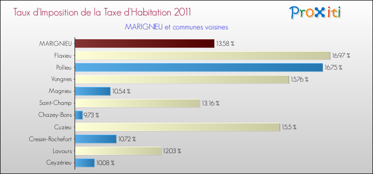 Taux d'imposition de la taxe d'habitation 2011 pour MARIGNIEU et les communes proches Comparaison des taux d'imposition de la taxe d'habitation 2011 pour MARIGNIEU et les communes voisines