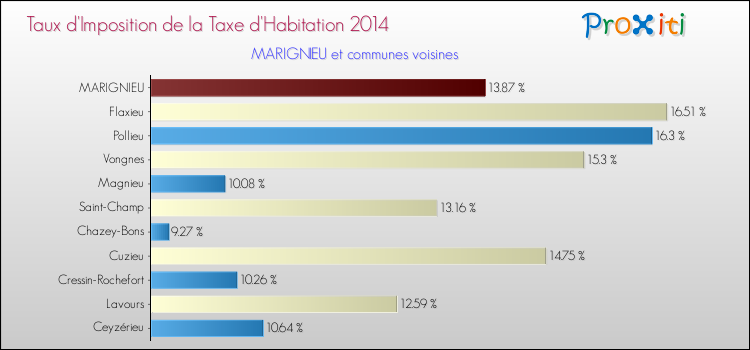 Taux d'imposition de la taxe d'habitation 2014 pour MARIGNIEU et les communes proches Comparaison des taux d'imposition de la taxe d'habitation 2014 pour MARIGNIEU et les communes voisines