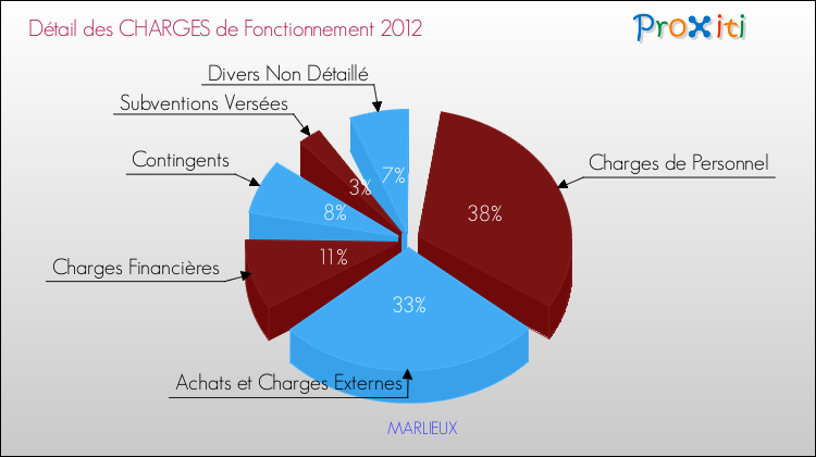 Décomposition des Charges de Fonctionnement 2012 de la commune de MARLIEUX Charges de Fonctionnement 2012 pour la commune de MARLIEUX
