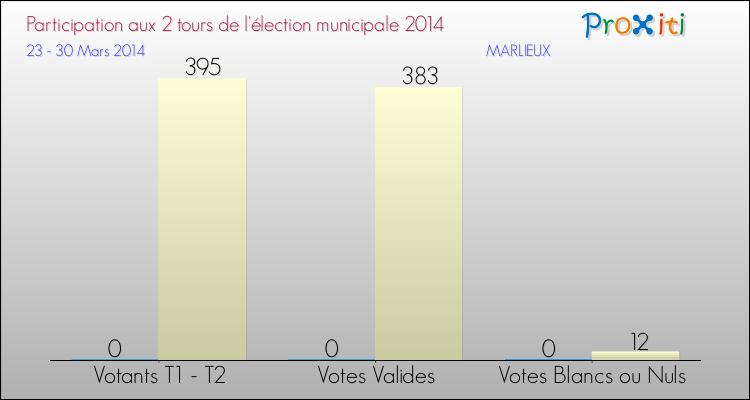 Participation comparée des 2 tours des Elections Municipales 2014 de la commune de MARLIEUX Elections Municipales 2014 - Participation comparée des 2 tours pour la commune de MARLIEUX