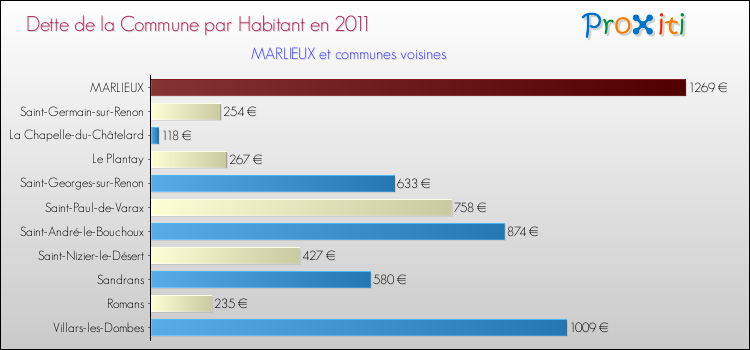 Dette par habitant de la commune en 2011 pour MARLIEUX et les communes proches Comparaison de la dette par habitant de la commune en 2011 pour MARLIEUX et les communes voisines