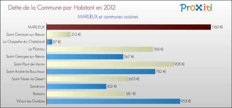 Dette par habitant de la commune en 2012 pour MARLIEUX et les communes proches Comparaison de la dette par habitant de la commune en 2012 pour MARLIEUX et les communes voisines