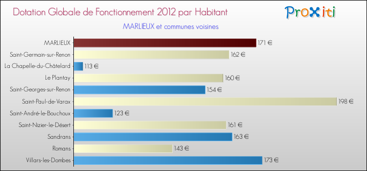 Montant des dotations globales de fonctionnement DGF par Habitant pour MARLIEUX et les communes proches Comparaison des des dotations globales de fonctionnement DGF par habitant pour MARLIEUX et les communes voisines