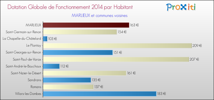 Montant des dotations globales de fonctionnement DGF par Habitant pour MARLIEUX et les communes proches en 2014. Comparaison des des dotations globales de fonctionnement DGF par habitant pour MARLIEUX et les communes voisines en 2014.