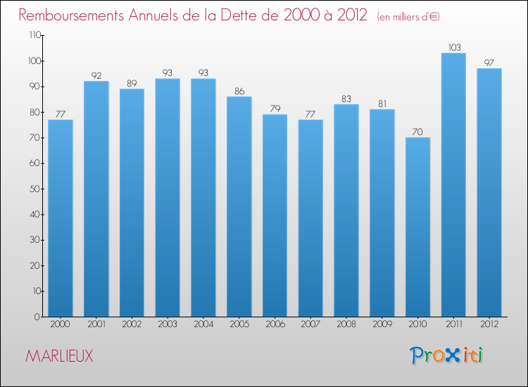 Evolution de l'annuité de la dette pour la commune de MARLIEUX de 2000 à 2012 Annuités de la dette pour MARLIEUX de 2000 à 2012