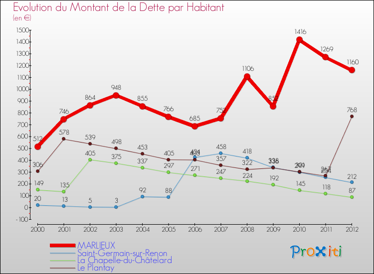 Evolution de la dette par habitant pour la commune de MARLIEUX et les communes proches de 2000 à 2012 Comparaison de la dette par habitant pour MARLIEUX et les communes voisines de 2000 à 2012