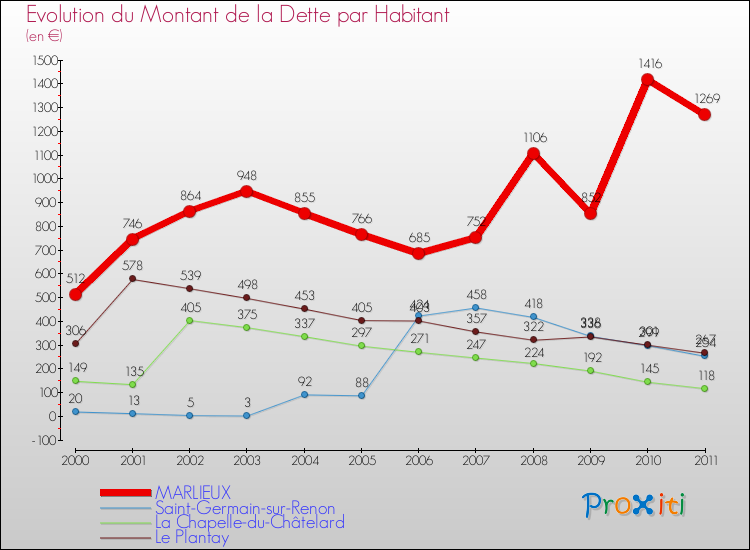Evolution de la dette par habitant pour la commune de MARLIEUX et les communes proches Comparaison de la dette par habitant pour MARLIEUX et les communes voisines