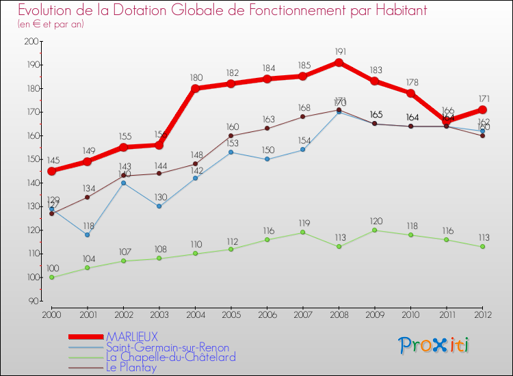 Evolution et montant de la dotation globale de fonctionnement par Habitant pour MARLIEUX et les communes proches Comparaison des dotations globales de fonctionnement par habitant pour MARLIEUX et les communes voisines