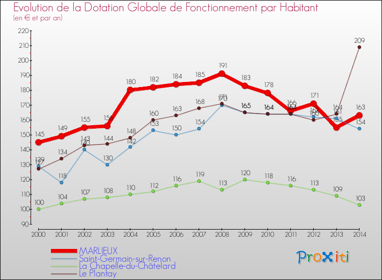 Evolution et montant de la dotation globale de fonctionnement par Habitant pour MARLIEUX et les communes proches de 2000 à 2014. Comparaison des dotations globales de fonctionnement par habitant pour MARLIEUX et les communes voisines de 2000 à 2014.