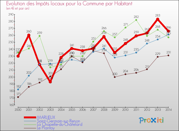 Evolution et montant des impôts locaux par Habitant pour MARLIEUX et les communes proches de 2000 à 2014 Comparaison des impôts locaux par habitant pour MARLIEUX et les communes voisines de 2000 à 2014