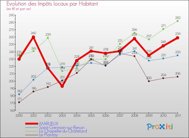 Evolution et montant des impôts locaux par Habitant pour MARLIEUX et les communes proches Comparaison des impôts locaux par habitant pour MARLIEUX et les communes voisines