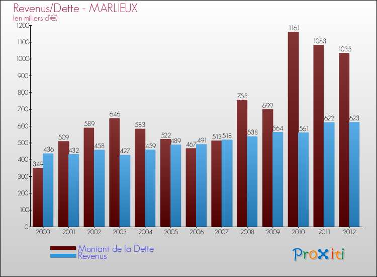 Evolution comparée de la dette et des revenus pour la commune de MARLIEUX de 2000 à 2012 Comparaison de la dette et des revenus pour MARLIEUX de 2000 à 2012