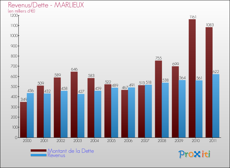 Evolution comparée de la dette et des revenus pour la commune de MARLIEUX de 2000 à 2011 Comparaison de la dette et des revenus pour MARLIEUX de 2000 à 2011