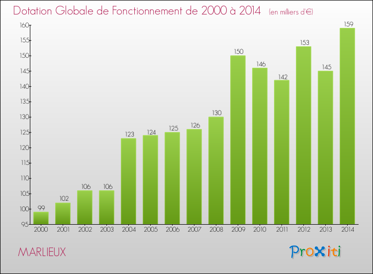 Evolution du montant de la Dotation Globale de Fonctionnement pour la commune de MARLIEUX de 2000 à 2014 Evolution du montant de la Dotation Globale de Fonctionnement pour MARLIEUX de 2000 à 2014
