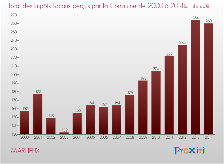 Evolution des Impôts Locaux pour la commune de MARLIEUX de 2000 à 2014 Evolution des Impôts Locaux pour MARLIEUX de 2000 à 2014