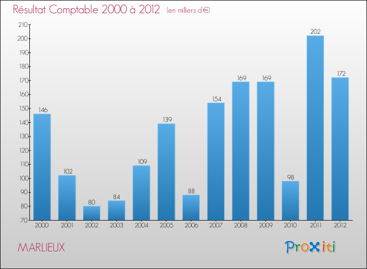 Evolution du résultat comptable pour la commune de MARLIEUX de 2000 à 2012 Evolution du résultat comptable pour MARLIEUX de 2000 à 2012