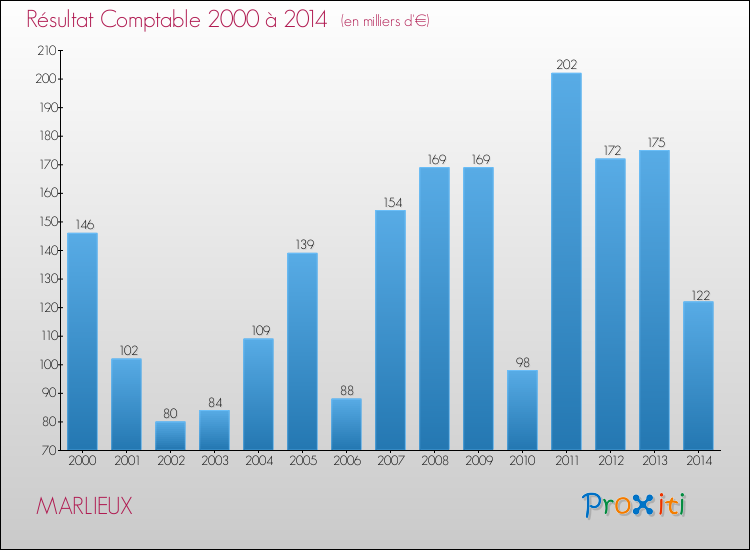 Evolution du résultat comptable pour la commune de MARLIEUX de 2000 à 2014 Evolution du résultat comptable pour MARLIEUX de 2000 à 2014
