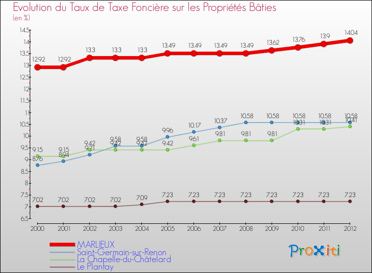 Evolution du taux de la taxe foncière sur le bati pour MARLIEUX et les communes proches de 2000 à 2012 Comparaison des taux de taxe foncière sur le bati pour MARLIEUX et les communes voisines de 2000 à 2012