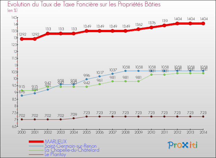 Evolution du taux de la taxe foncière sur le bati pour MARLIEUX et les communes proches de 2000 à 2014 Comparaison des taux de taxe foncière sur le bati pour MARLIEUX et les communes voisines de 2000 à 2014