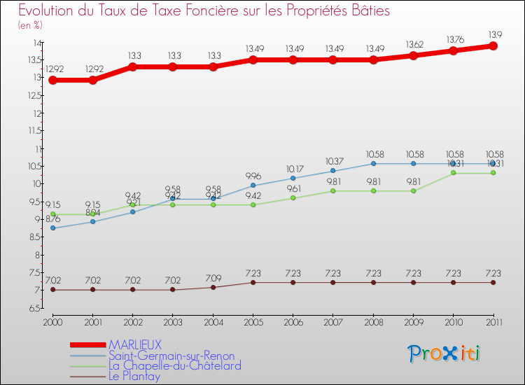 Evolution du taux de la taxe foncière sur le bati pour MARLIEUX et les communes proches Comparaison des taux de taxe foncière sur le bati pour MARLIEUX et les communes voisines