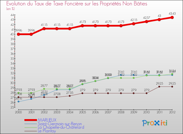 Evolution du taux de la taxe foncière sur les immeubles et terrains non batis pour MARLIEUX et les communes proches de 2000 à 2012 Comparaison des taux de la taxe foncière sur les immeubles et terrains non batis pour MARLIEUX et les communes voisines de 2000 à 2012