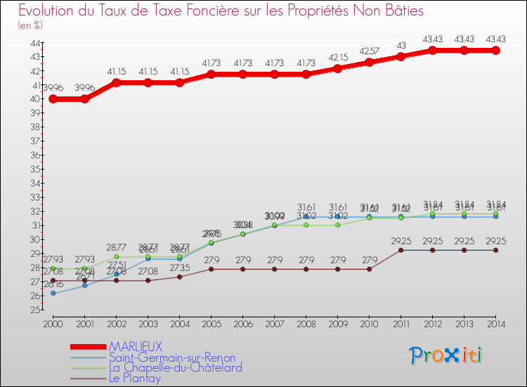 Evolution du taux de la taxe foncière sur les immeubles et terrains non batis pour MARLIEUX et les communes proches de 2000 à 2014 Comparaison des taux de la taxe foncière sur les immeubles et terrains non batis pour MARLIEUX et les communes voisines de 2000 à 2014