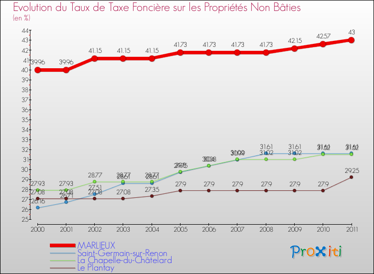 Evolution du taux de la taxe foncière sur les immeubles et terrains non batis pour MARLIEUX et les communes proches Comparaison des taux de la taxe foncière sur les immeubles et terrains non batis pour MARLIEUX et les communes voisines