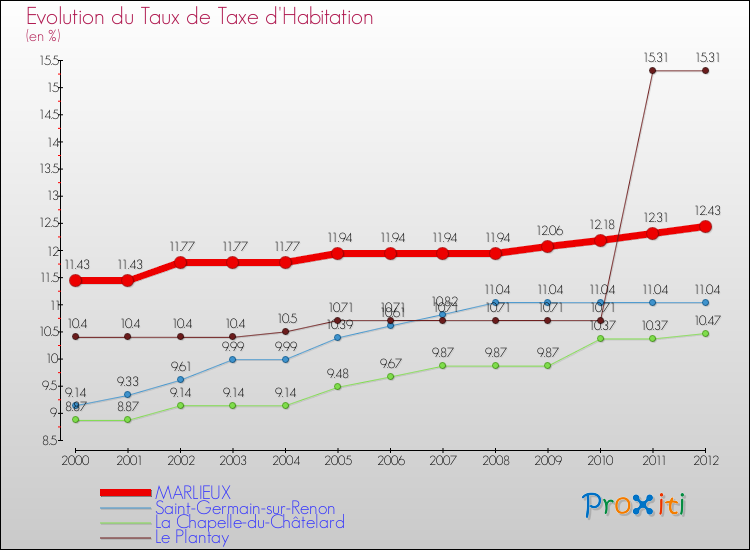 Evolution du taux de la taxe d'habitation pour MARLIEUX et les communes proches Comparaison des taux de la taxe d'habitation pour MARLIEUX et les communes voisines