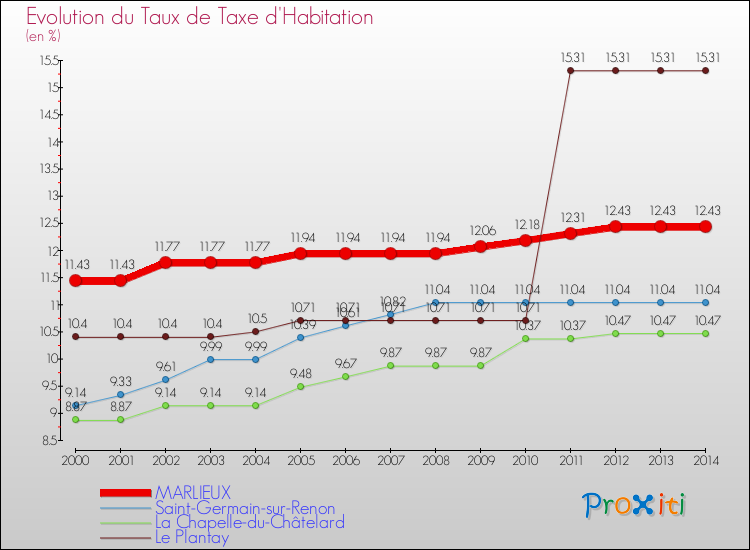 Evolution du taux de la taxe d'habitation pour MARLIEUX et les communes proches de 2000 à 2014 Comparaison des taux de la taxe d'habitation pour MARLIEUX et les communes voisines de 2000 à 2014