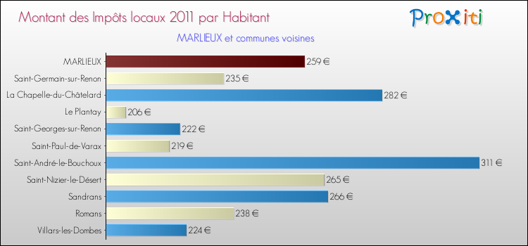 Montant des impôts locaux par Habitant pour MARLIEUX et les communes proches Comparaison des impôts locaux par habitant pour MARLIEUX et les communes voisines