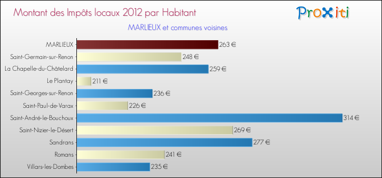 Montant des impôts locaux par Habitant pour MARLIEUX et les communes proches Comparaison des impôts locaux par habitant pour MARLIEUX et les communes voisines