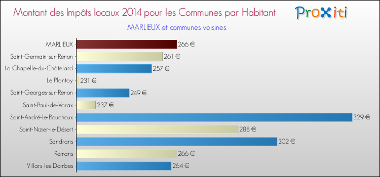 Montant des impôts locaux par Habitant pour MARLIEUX et les communes proches en 2014 Comparaison des impôts locaux par habitant pour MARLIEUX et les communes voisines en 2014