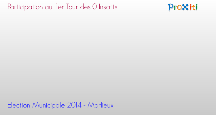 Participation au 1er Tour des Elections Municipales 2014 de la commune de Marlieux Elections Municipales 2014 - Participation au 1er Tour pour la commune de Marlieux