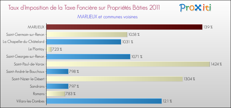 Taux d'imposition de la taxe foncière sur le bati 2011 pour MARLIEUX et les communes proches Comparaison des taux d'imposition de la taxe foncière sur le bati 2011 pour MARLIEUX et les communes voisines