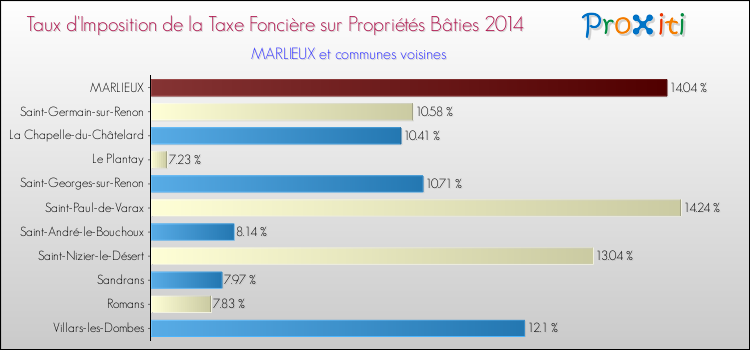 Taux d'imposition de la taxe foncière sur le bati 2014 pour MARLIEUX et les communes proches Comparaison des taux d'imposition de la taxe foncière sur le bati 2014 pour MARLIEUX et les communes voisines