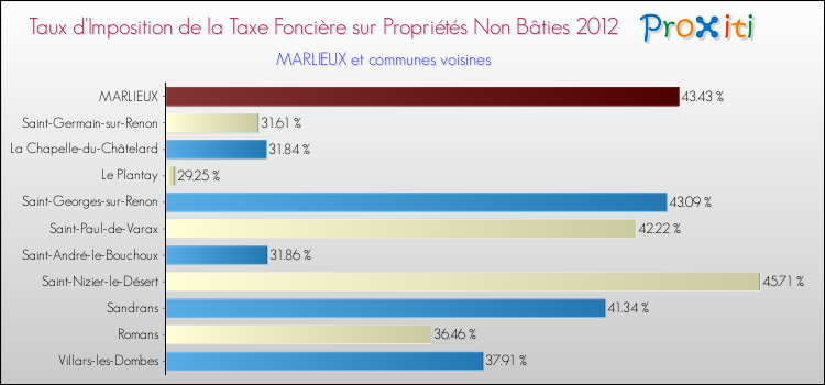 Taux d'imposition de la taxe foncière sur les immeubles et terrains non batis 2012 pour MARLIEUX et les communes proches Comparaison des taux d'imposition de la taxe foncière sur les immeubles et terrains non batis 2012 pour MARLIEUX et les communes voisines