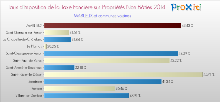 Taux d'imposition de la taxe foncière sur les immeubles et terrains non batis 2014 pour MARLIEUX et les communes proches Comparaison des taux d'imposition de la taxe foncière sur les immeubles et terrains non batis 2014 pour MARLIEUX et les communes voisines