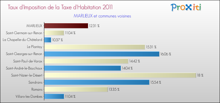 Taux d'imposition de la taxe d'habitation 2011 pour MARLIEUX et les communes proches Comparaison des taux d'imposition de la taxe d'habitation 2011 pour MARLIEUX et les communes voisines