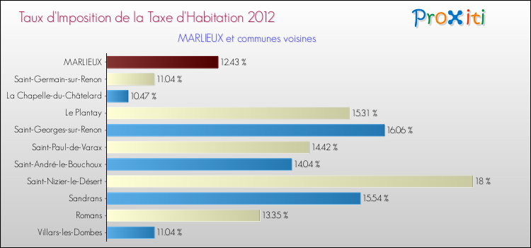 Taux d'imposition de la taxe d'habitation 2012 pour MARLIEUX et les communes proches Comparaison des taux d'imposition de la taxe d'habitation 2012 pour MARLIEUX et les communes voisines
