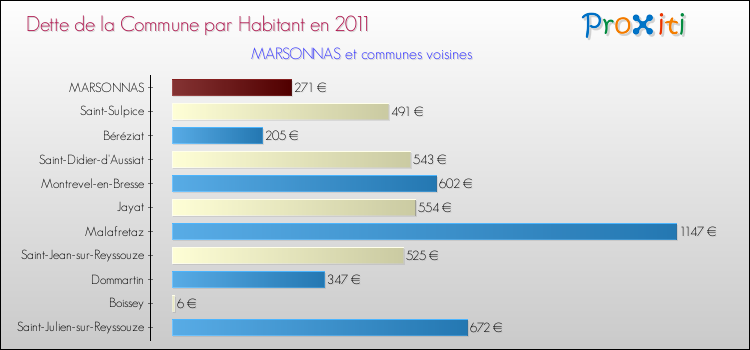 Dette par habitant de la commune en 2011 pour MARSONNAS et les communes proches Comparaison de la dette par habitant de la commune en 2011 pour MARSONNAS et les communes voisines