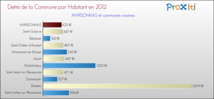 Dette par habitant de la commune en 2012 pour MARSONNAS et les communes proches Comparaison de la dette par habitant de la commune en 2012 pour MARSONNAS et les communes voisines