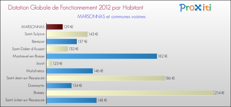 Montant des dotations globales de fonctionnement DGF par Habitant pour MARSONNAS et les communes proches Comparaison des des dotations globales de fonctionnement DGF par habitant pour MARSONNAS et les communes voisines