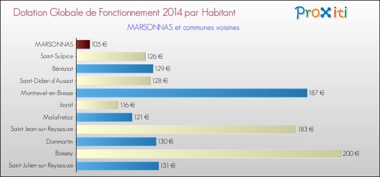 Montant des dotations globales de fonctionnement DGF par Habitant pour MARSONNAS et les communes proches en 2014. Comparaison des des dotations globales de fonctionnement DGF par habitant pour MARSONNAS et les communes voisines en 2014.