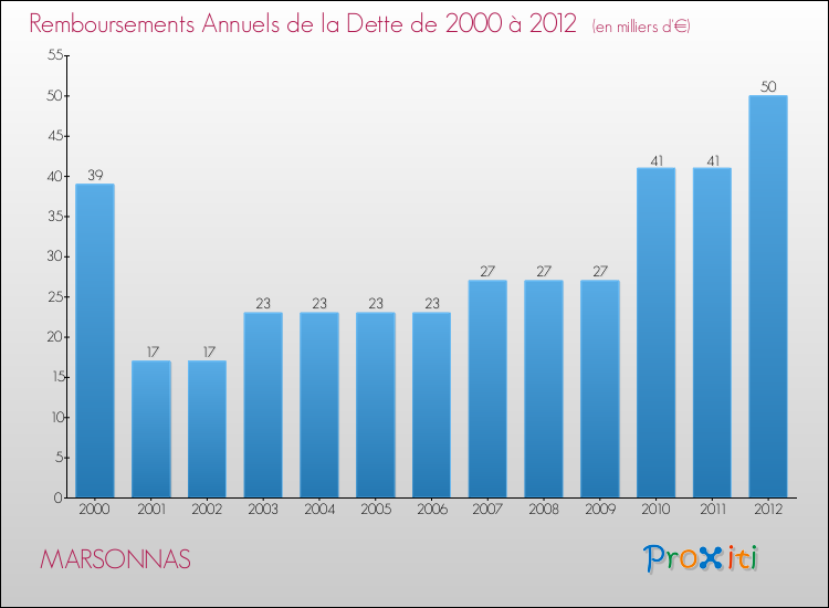 Evolution de l'annuité de la dette pour la commune de MARSONNAS de 2000 à 2012 Annuités de la dette pour MARSONNAS de 2000 à 2012