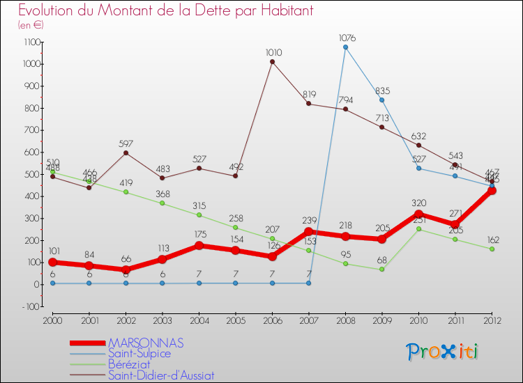 Evolution de la dette par habitant pour la commune de MARSONNAS et les communes proches de 2000 à 2012 Comparaison de la dette par habitant pour MARSONNAS et les communes voisines de 2000 à 2012