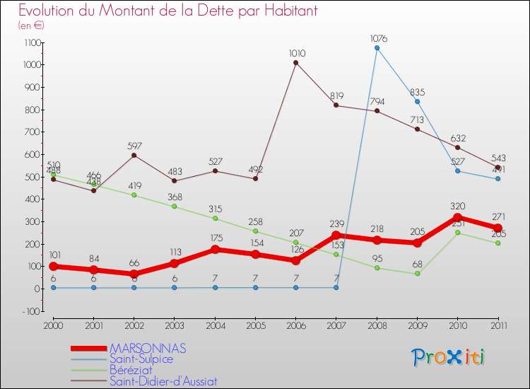 Evolution de la dette par habitant pour la commune de MARSONNAS et les communes proches Comparaison de la dette par habitant pour MARSONNAS et les communes voisines