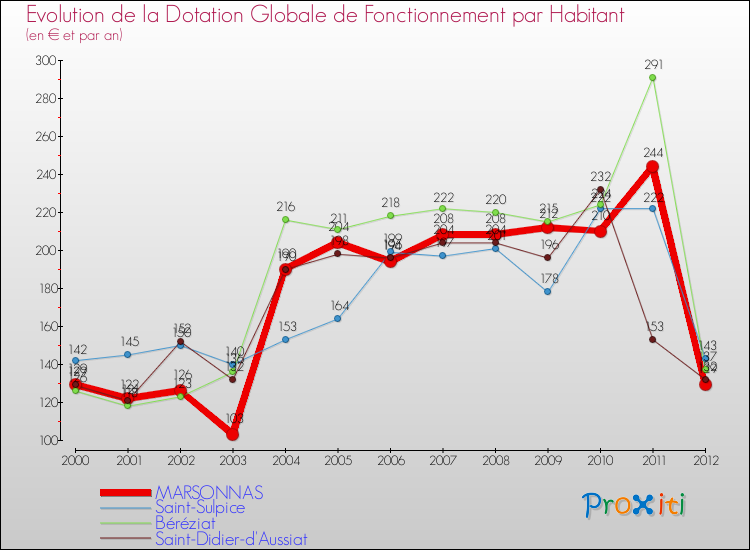 Evolution et montant de la dotation globale de fonctionnement par Habitant pour MARSONNAS et les communes proches Comparaison des dotations globales de fonctionnement par habitant pour MARSONNAS et les communes voisines